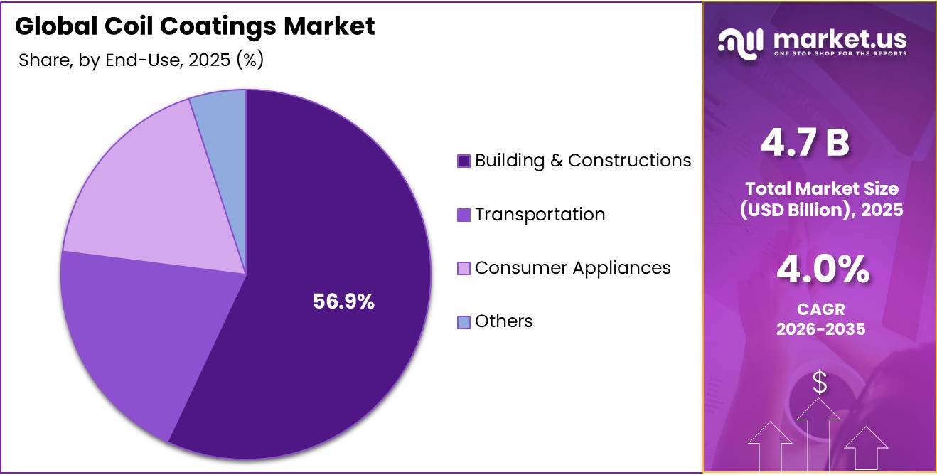 Coil Coatings Market Share