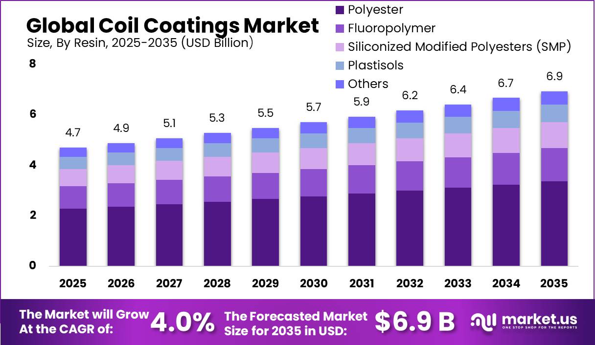 Coil Coatings Market