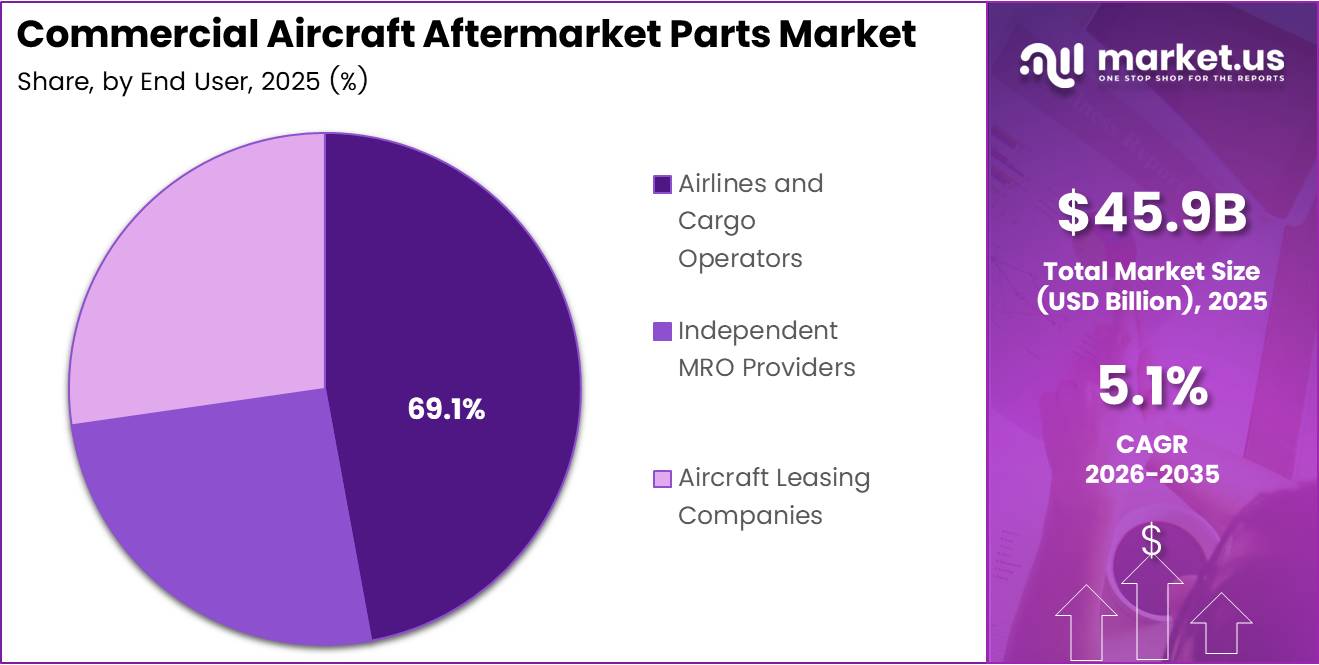 Commercial Aircraft Aftermarket Parts Market Share Analysis Chart