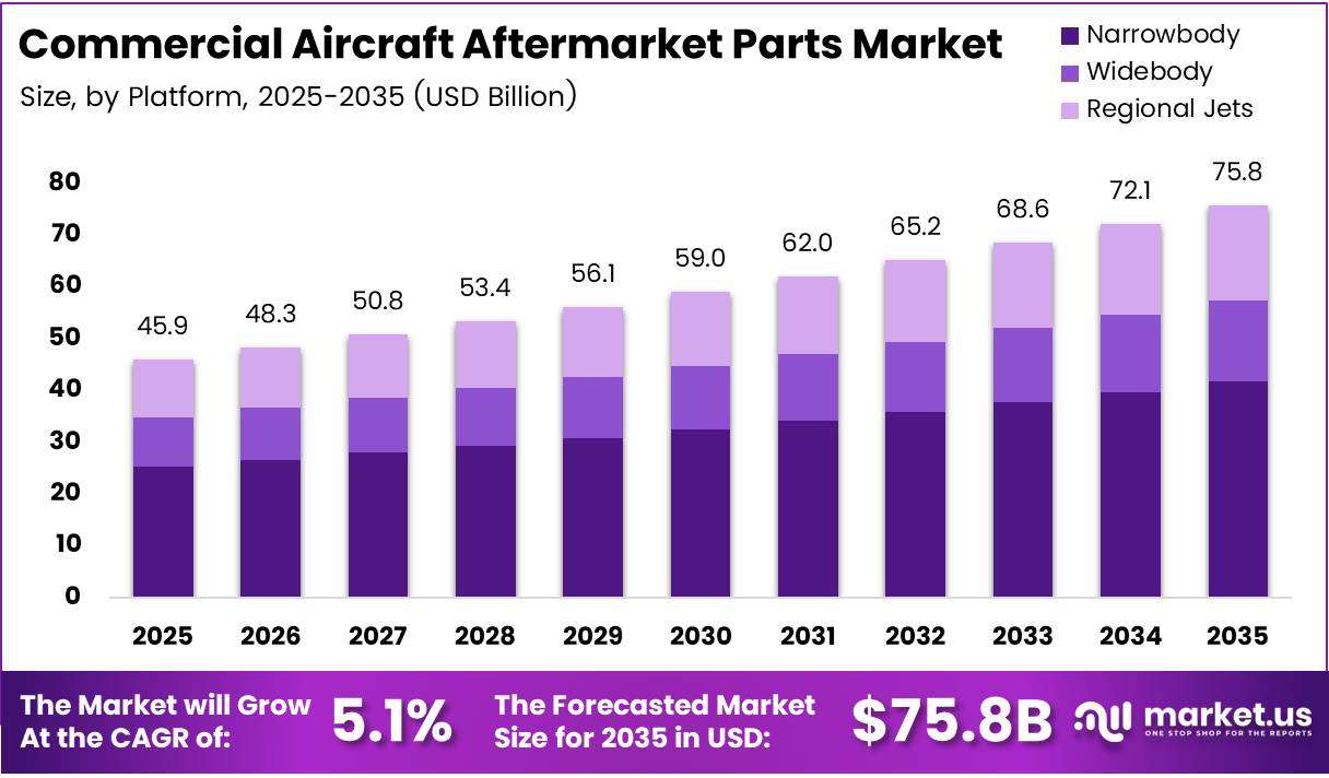Commercial Aircraft Aftermarket Parts Market Size Analysis Bar Graph