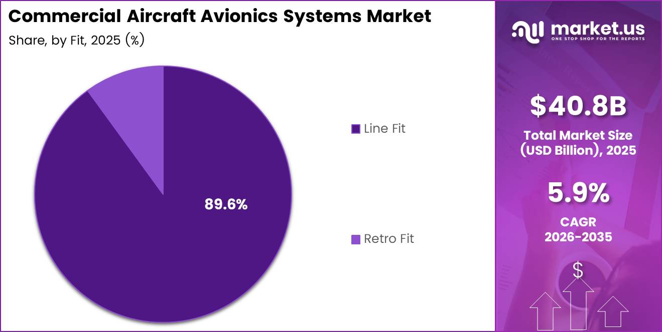 Commercial Aircraft Avionics Systems Market Share Analysis Chart
