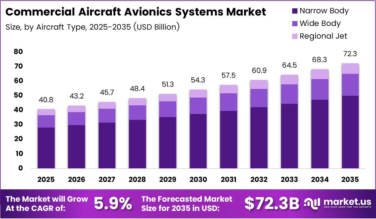 Commercial Aircraft Avionics Systems Market Size Analysis Bar Graph