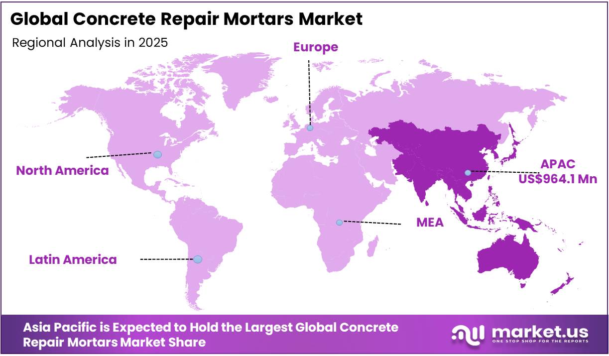 Concrete Repair Mortars Market Regional Analysis