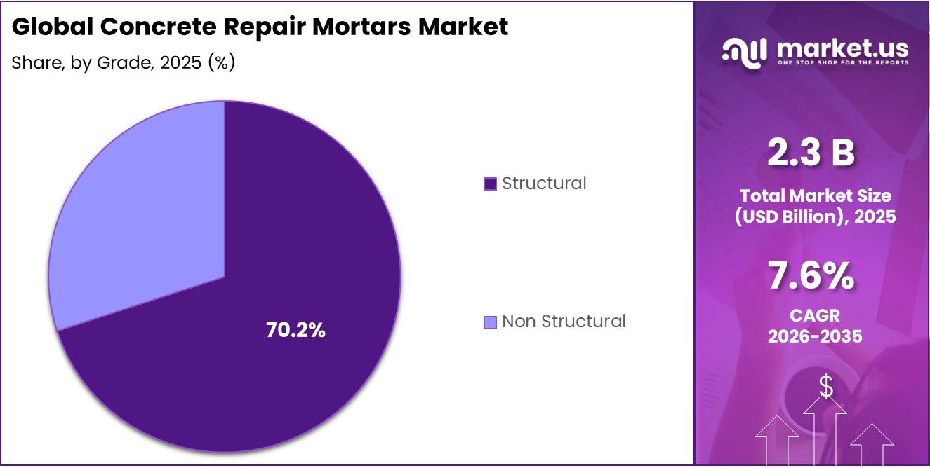 Concrete Repair Mortars Market Share