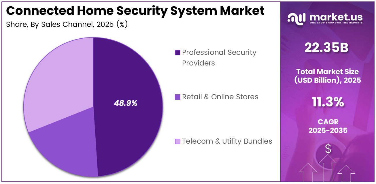 Connected Home Security System Market Share