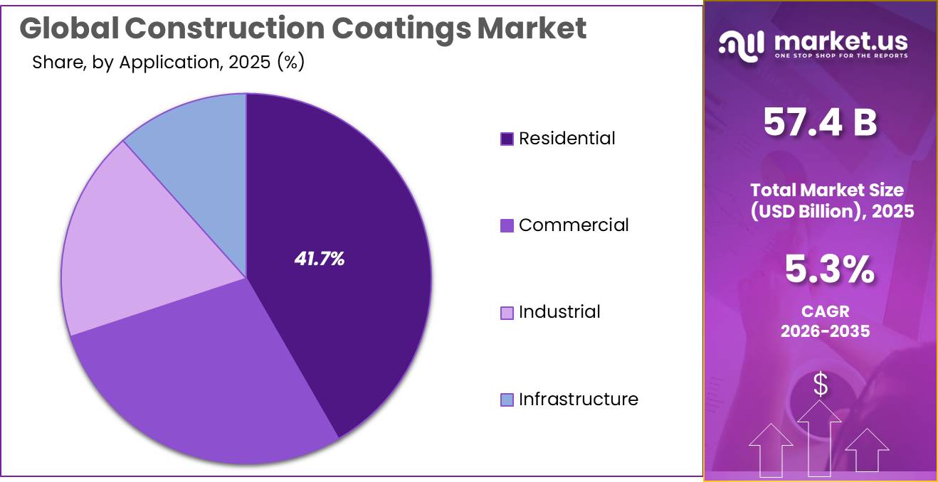 Construction Coatings Market Share