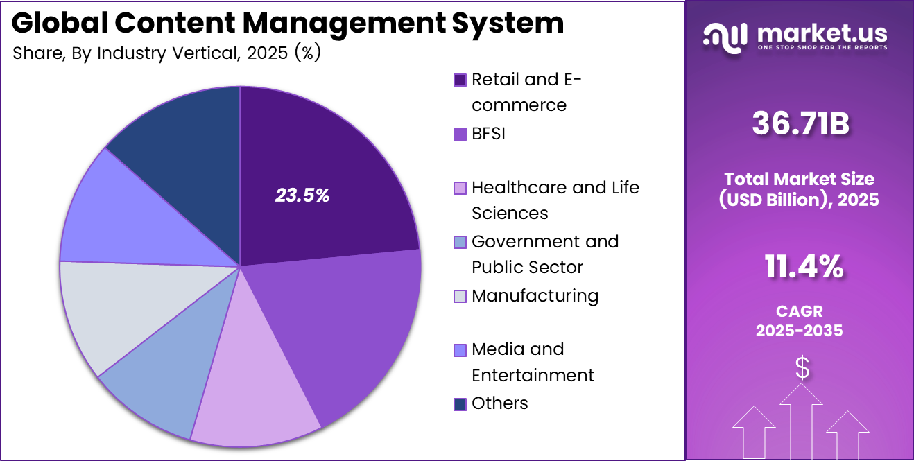 Content Management System Market Share