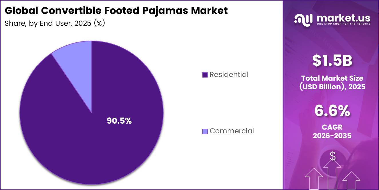Convertible Footed Pajamas Market Share Analysis Chart