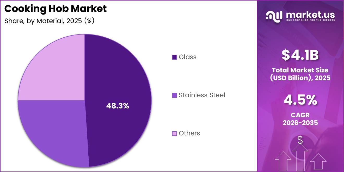 Cooking Hob Market Share Analysis Chart