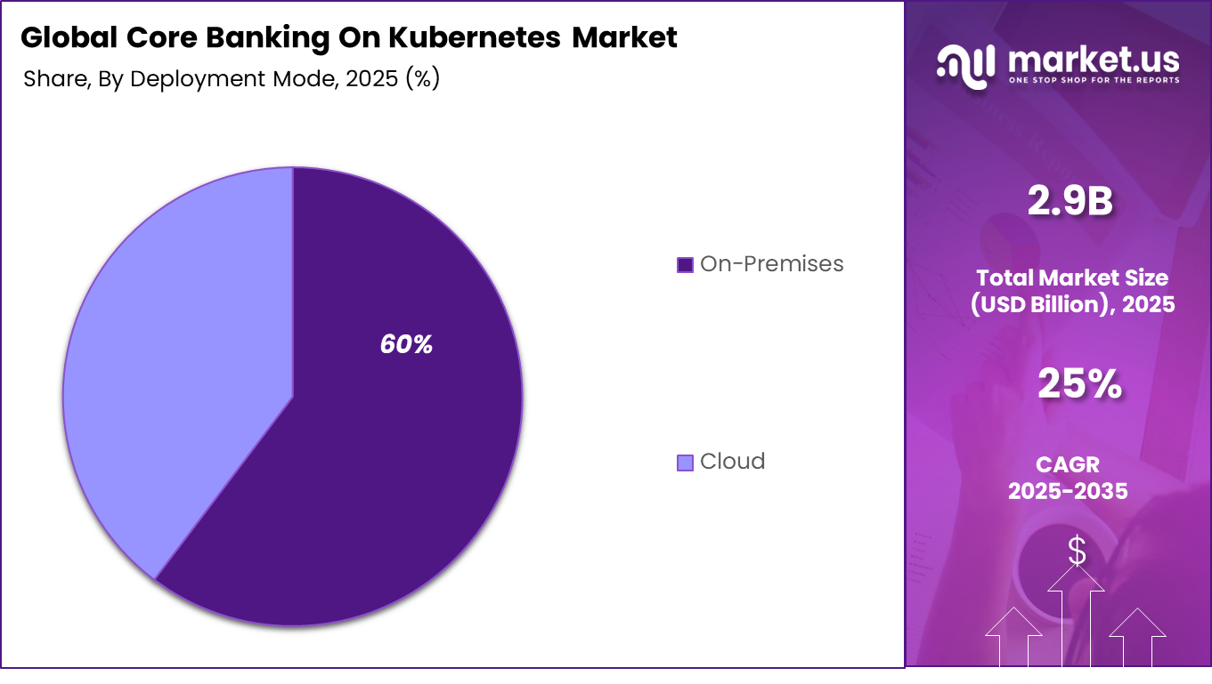 Core Banking On Kubernetes Market Share