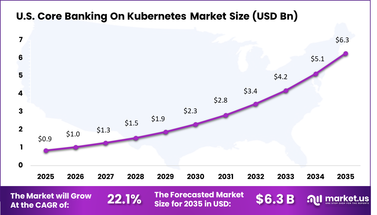 Core Banking On Kubernetes Market Size