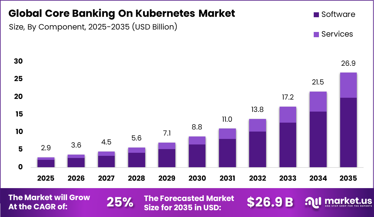 Core Banking On Kubernetes Market