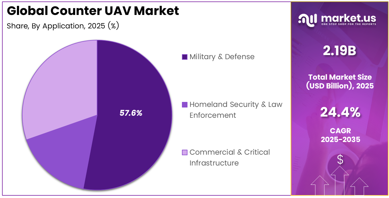 Counter UAV Market Share