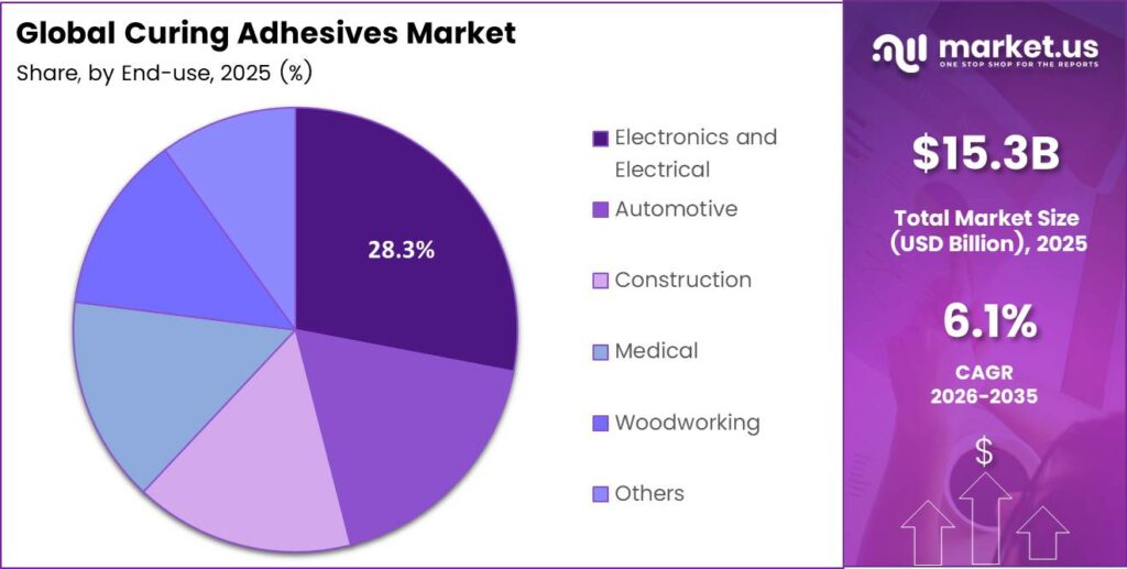Curing Adhesives Market Share