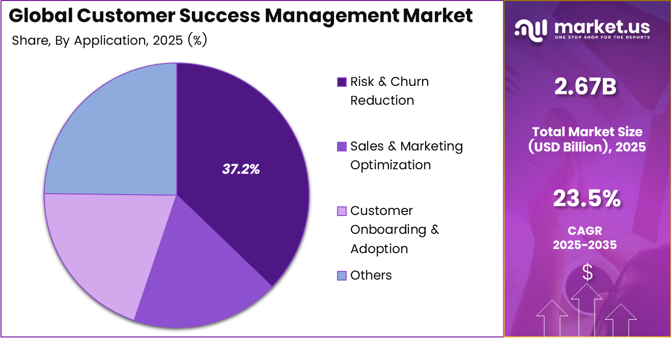 Customer Success Management Market Share