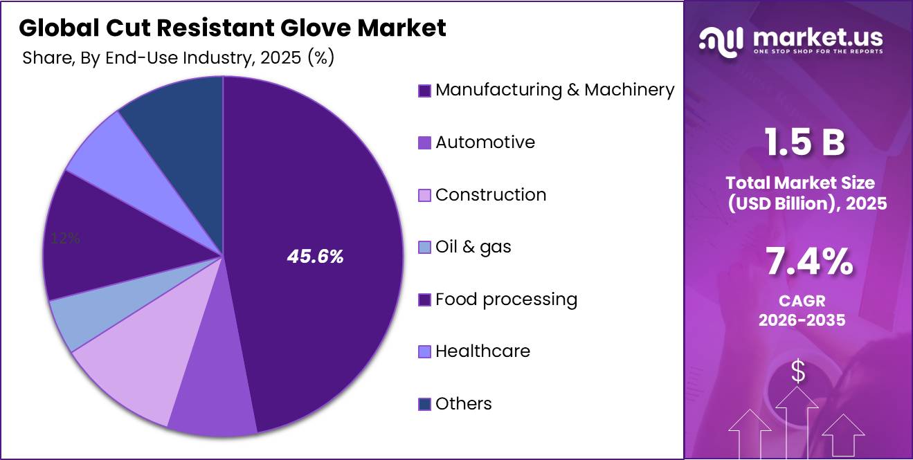 Cut Resistant Glove Market Share
