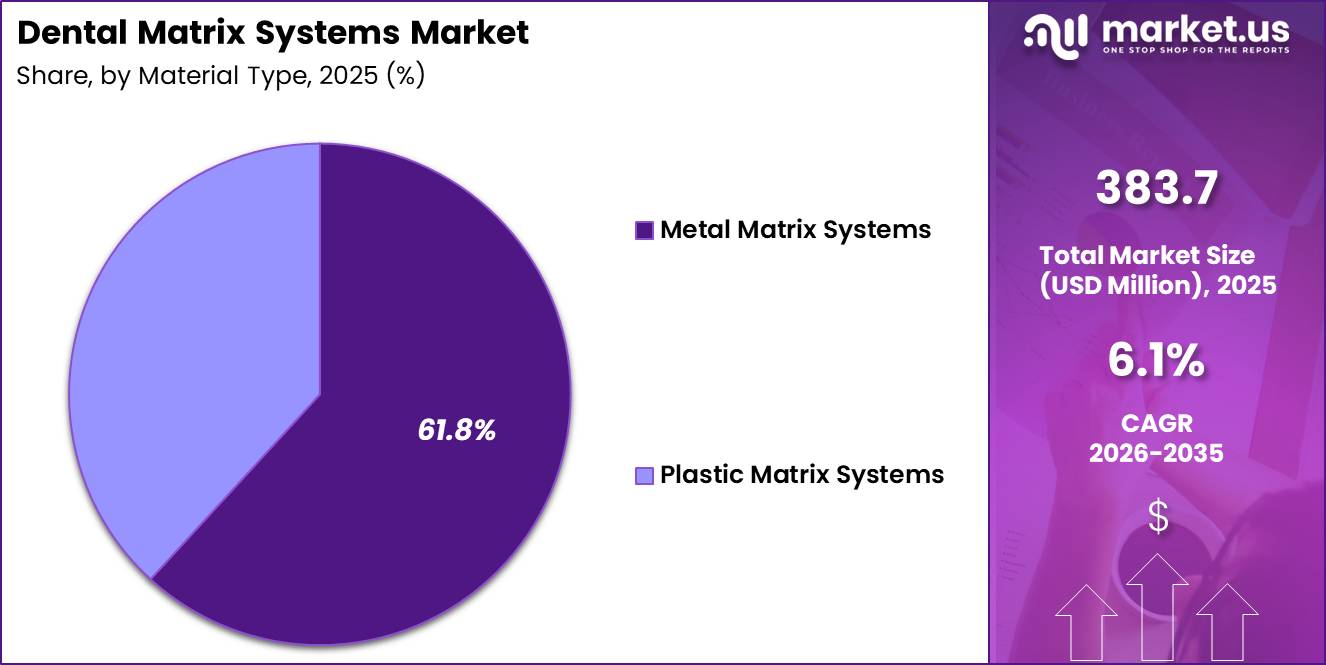 Dental Matrix Systems Market Share
