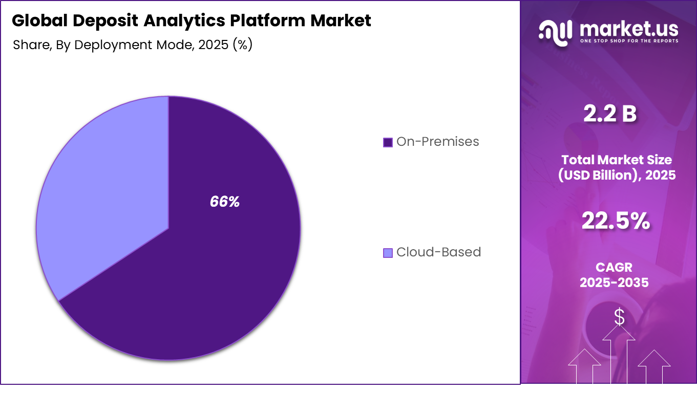 Deposit Analytics Platform Market Share
