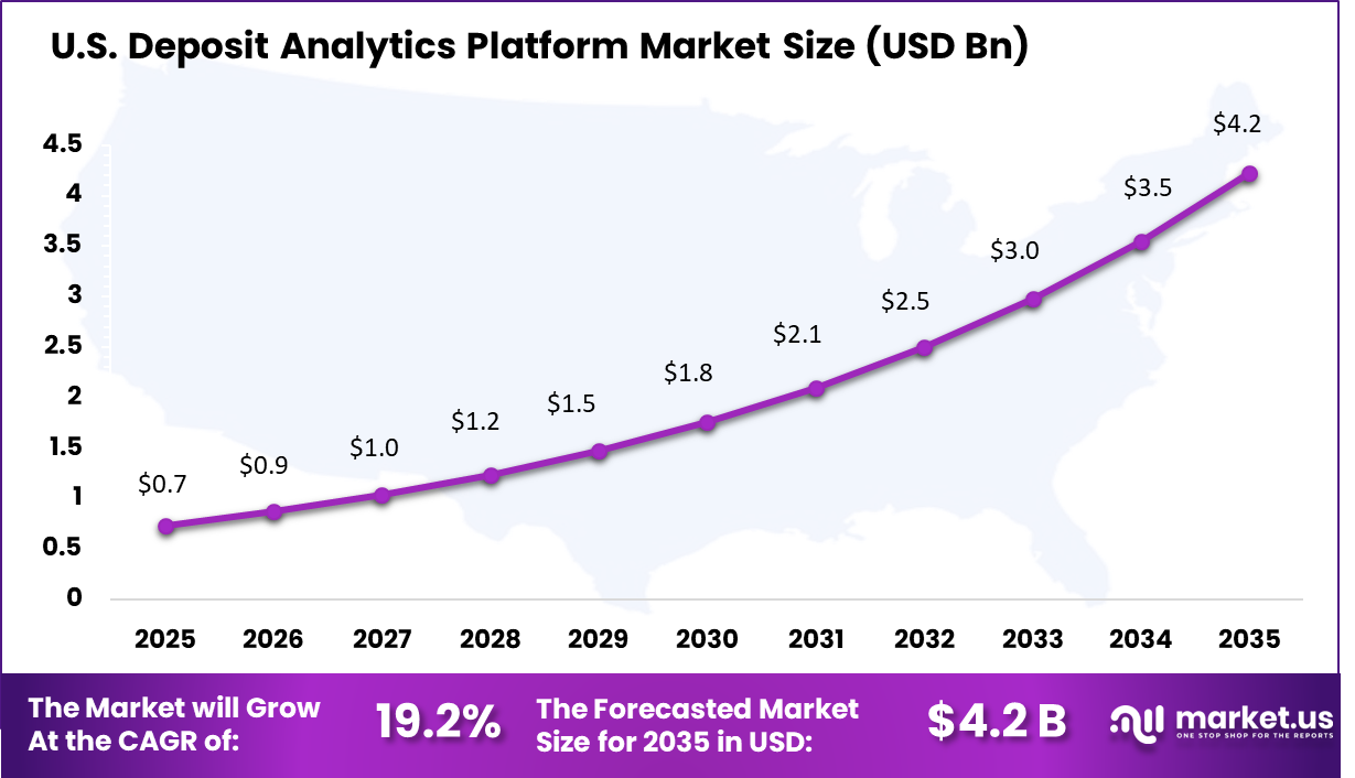 Deposit Analytics Platform Market Size