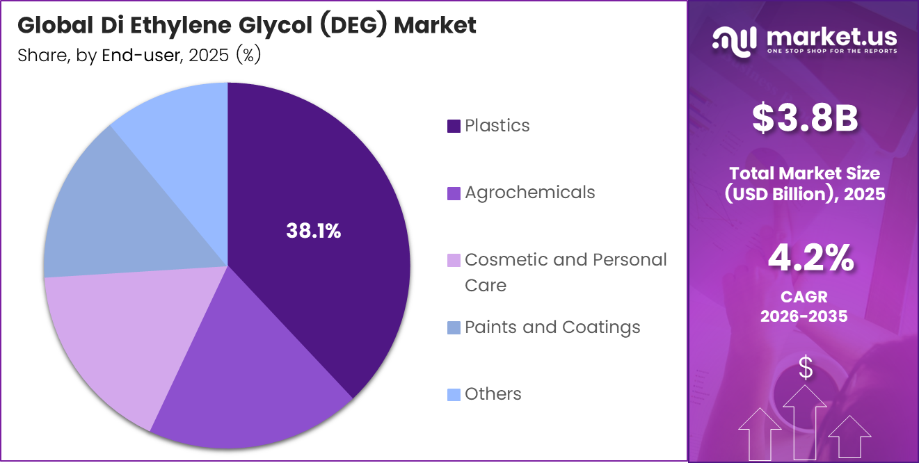 Di Ethylene Glycol (DEG) Market Share