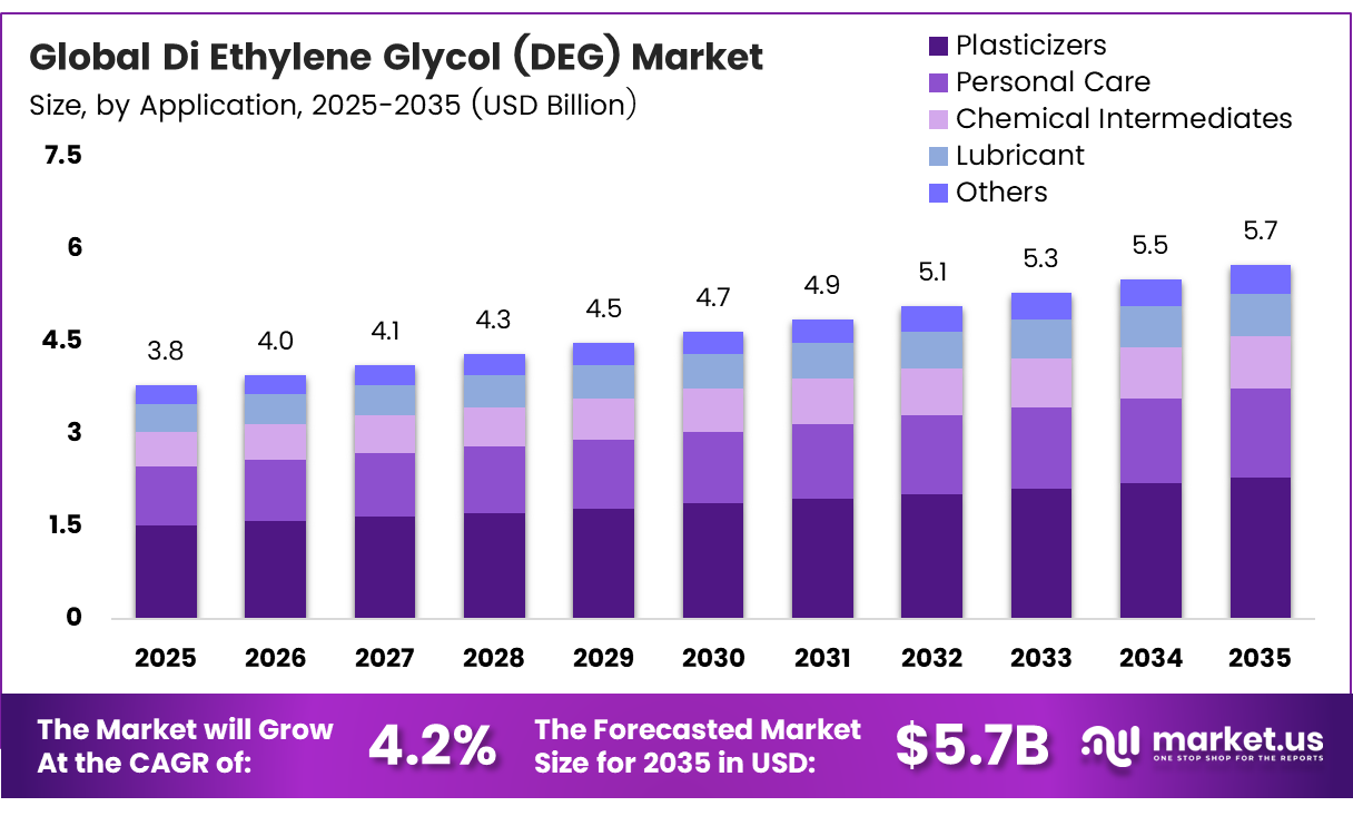 Di Ethylene Glycol (DEG) Market