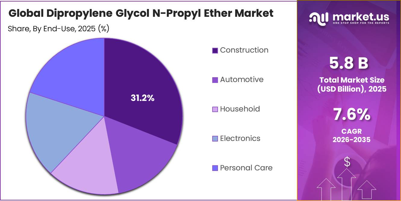 Dipropylene Glycol N-Propyl Ether Market Share