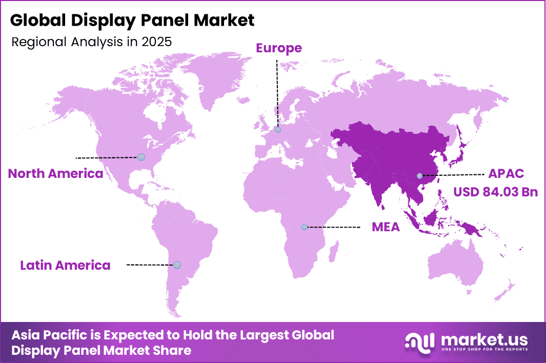 Display Panel Market Regional
