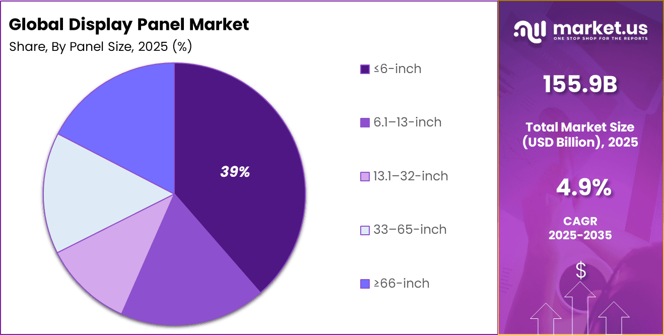 Display Panel Market Share