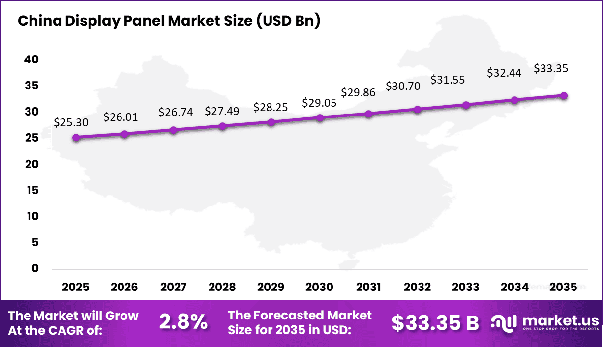 Display Panel Market Size