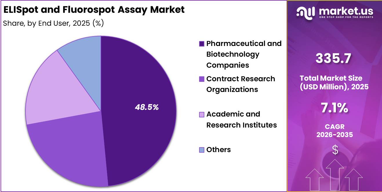 ELISpot and Fluorospot Assay Market Share