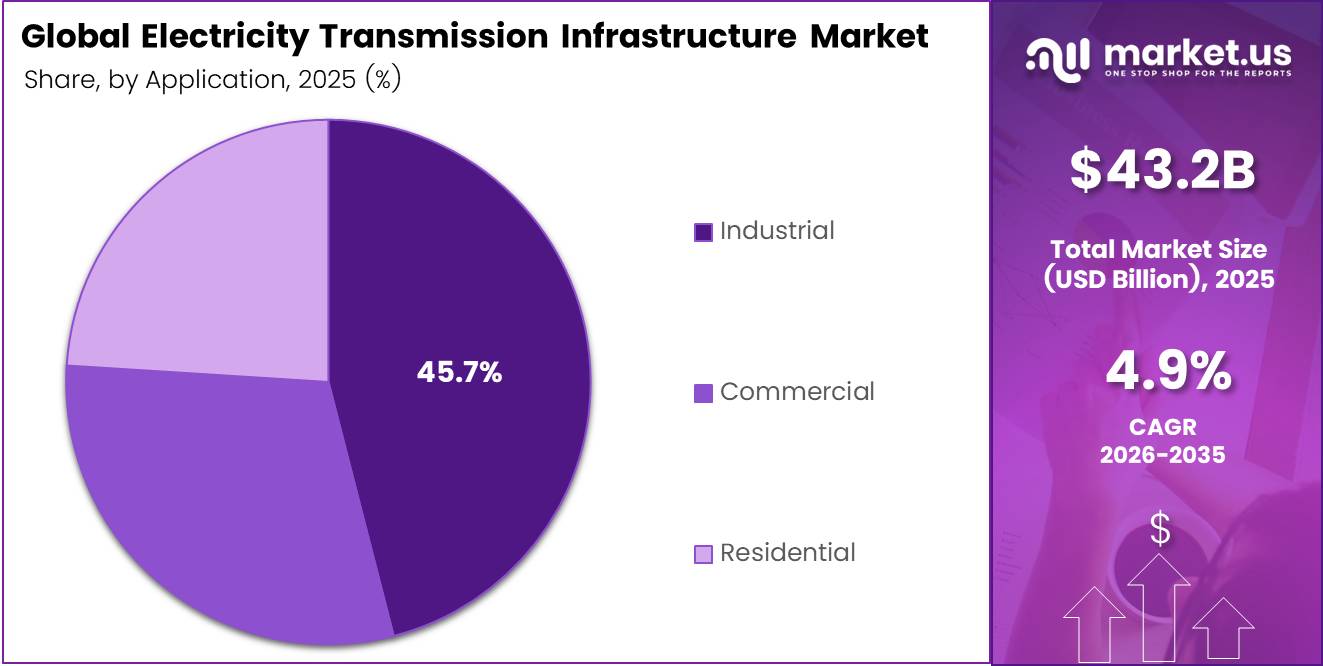 Electricity Transmission Infrastructure Market Share
