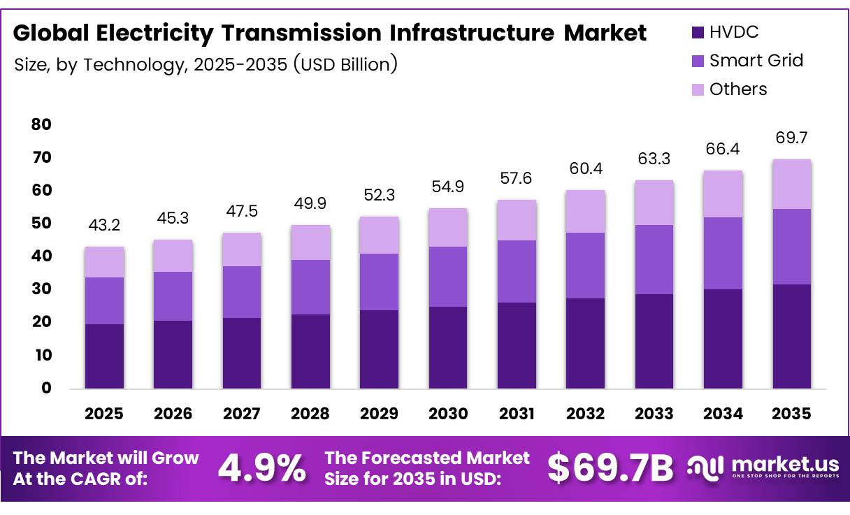 Electricity Transmission Infrastructure Market