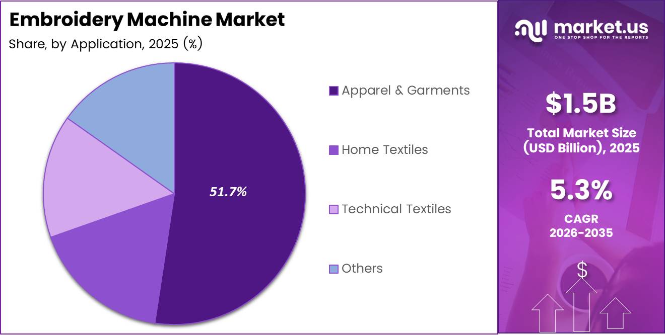 Embroidery Machine Market Share Analysis Chart