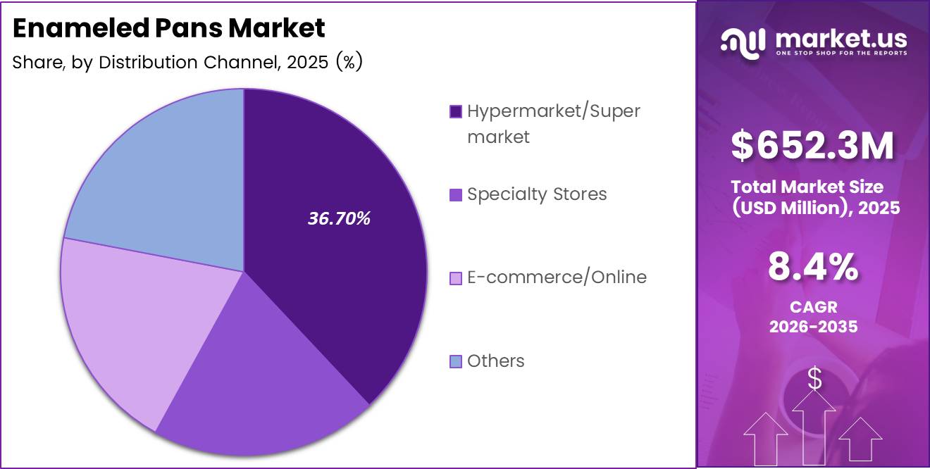 Enameled Pans Market Share Analysis Chart