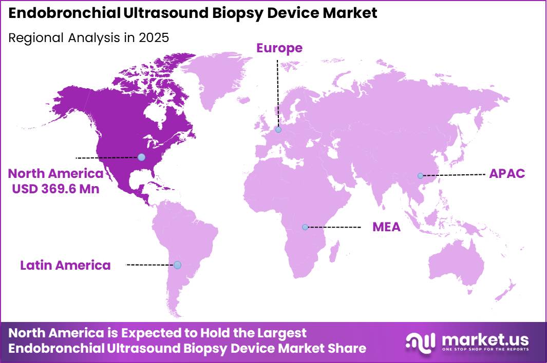 Endobronchial Ultrasound Biopsy Device Market Region