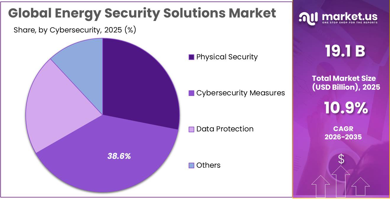 Energy Security Solutions Market Share