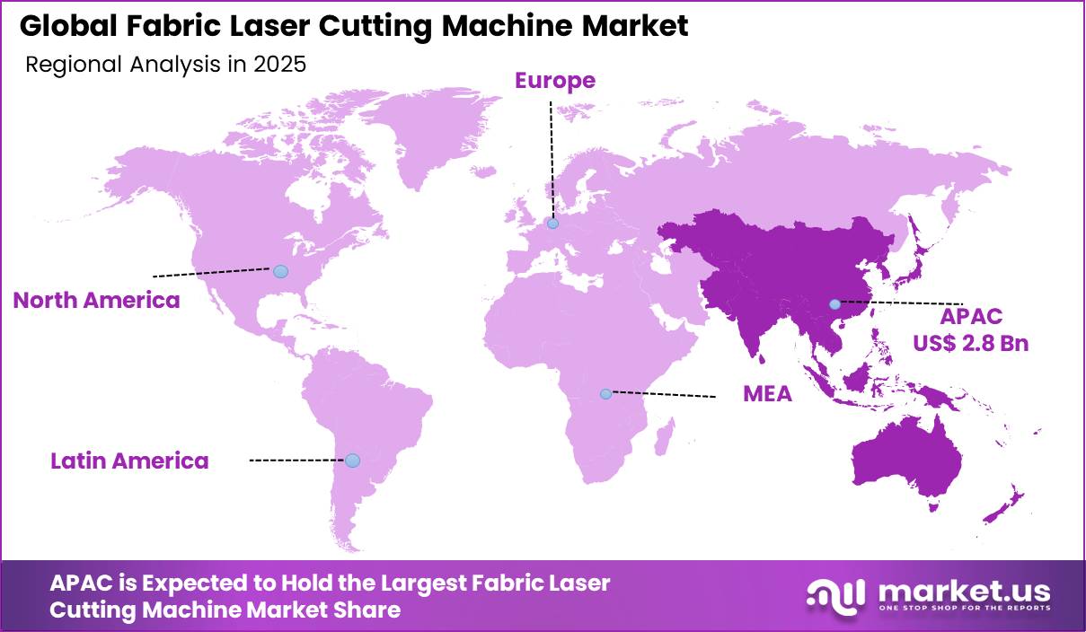 Fabric Laser Cutting Machine Market Regional Analysis