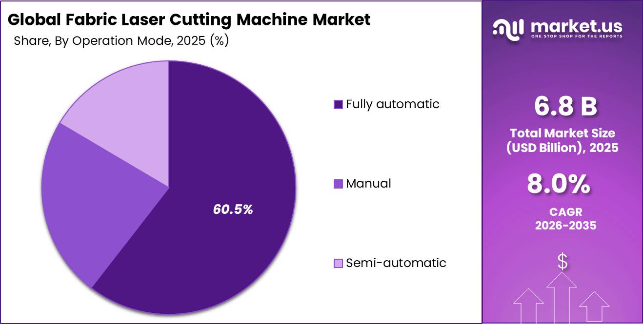 Fabric Laser Cutting Machine Market Share