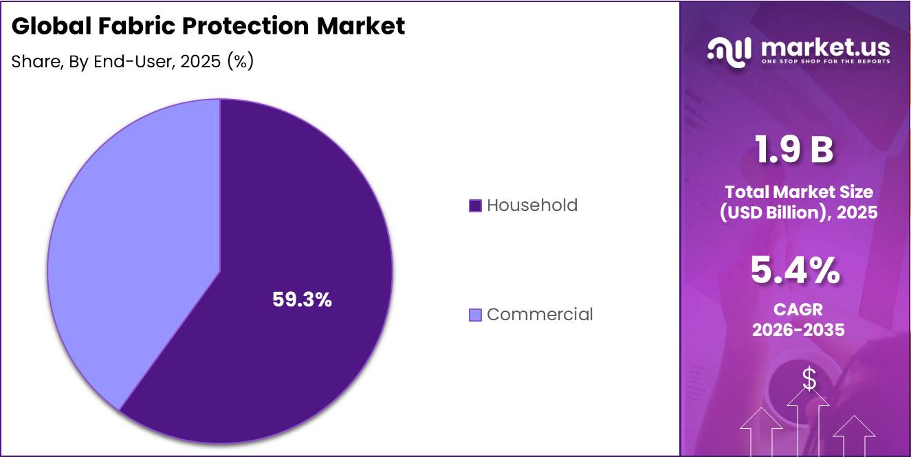Fabric Protection Market Share