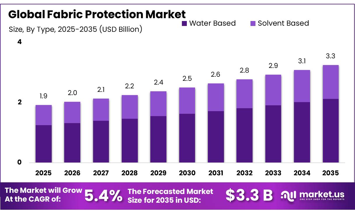 Fabric Protection Market