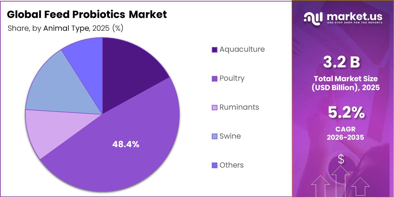 Feed Probiotics Market Share