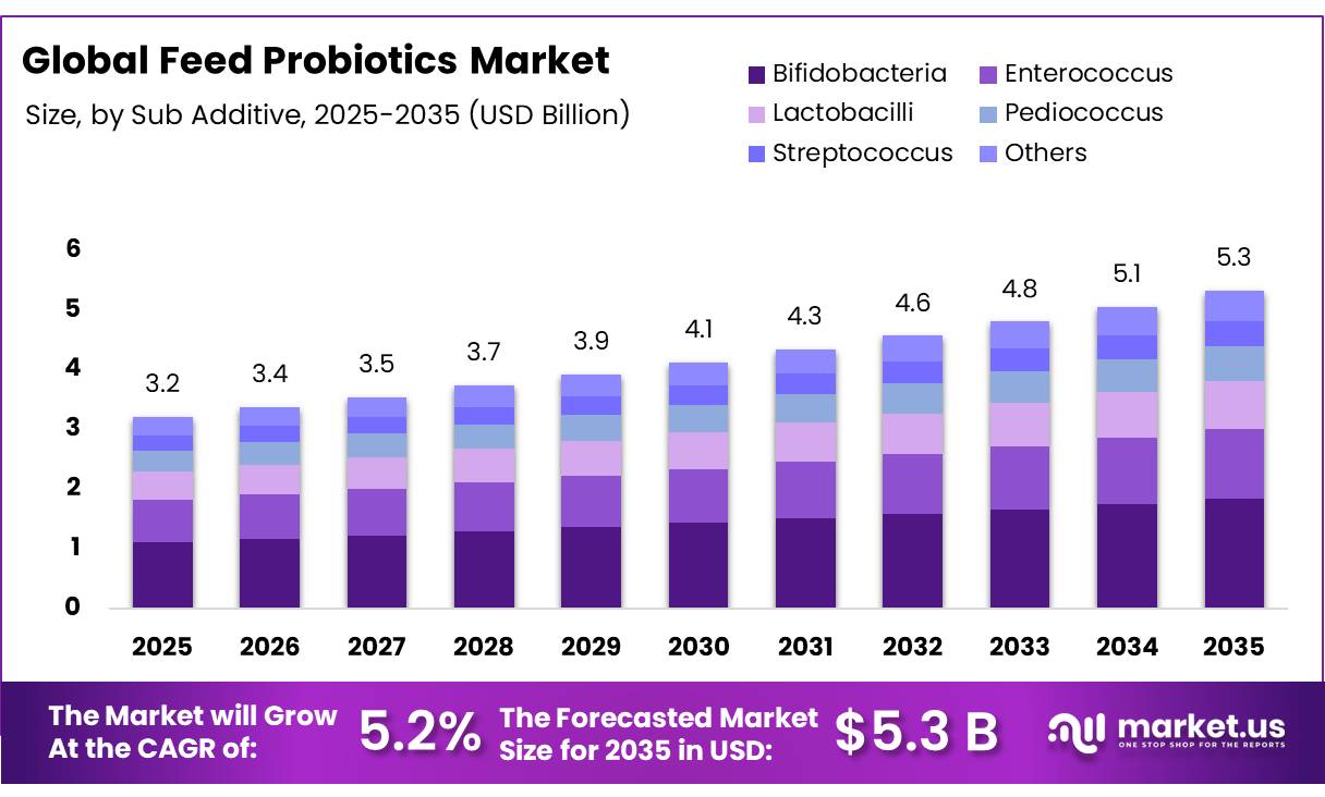 Feed Probiotics Market