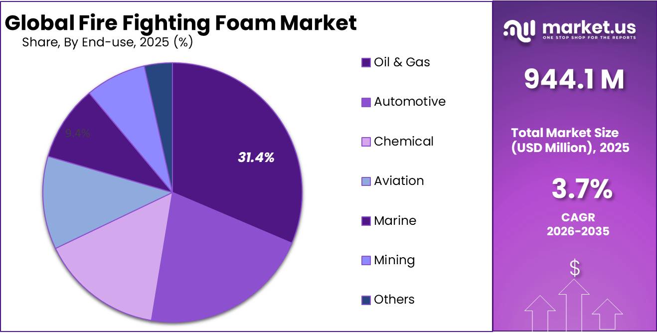 Fire Fighting Foam Market Share