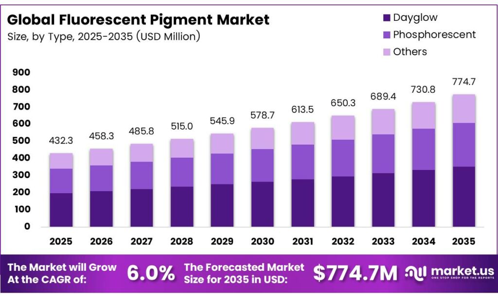 Fluorescent Pigment Market