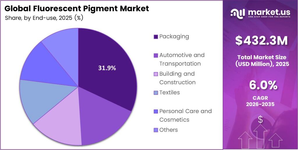 Fluorescent Pigment Market Share
