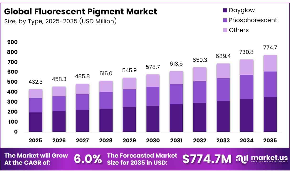 Fluorescent Pigment Market