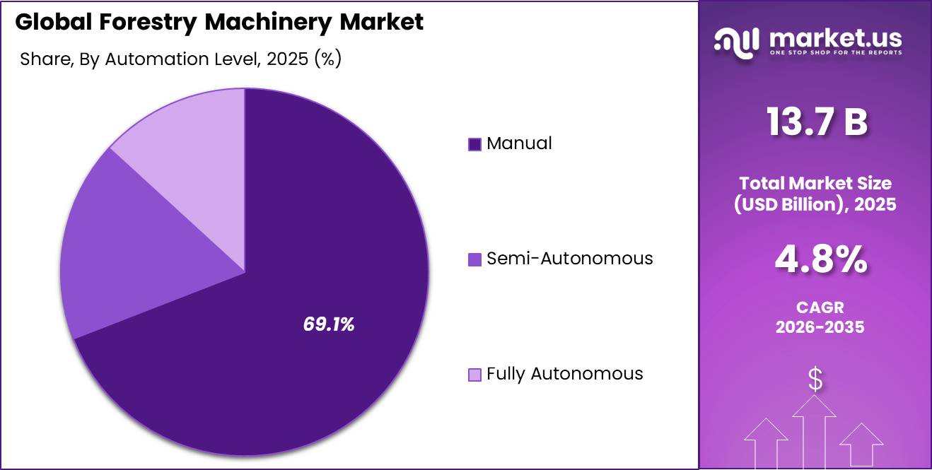 Forestry Machinery Market Share