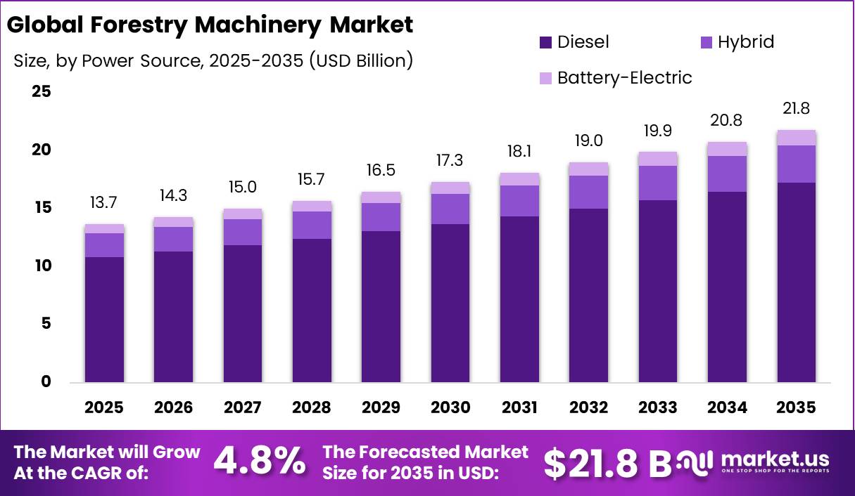 Forestry Machinery Market