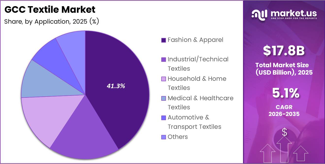 GCC Textile Market Share Analysis Chart