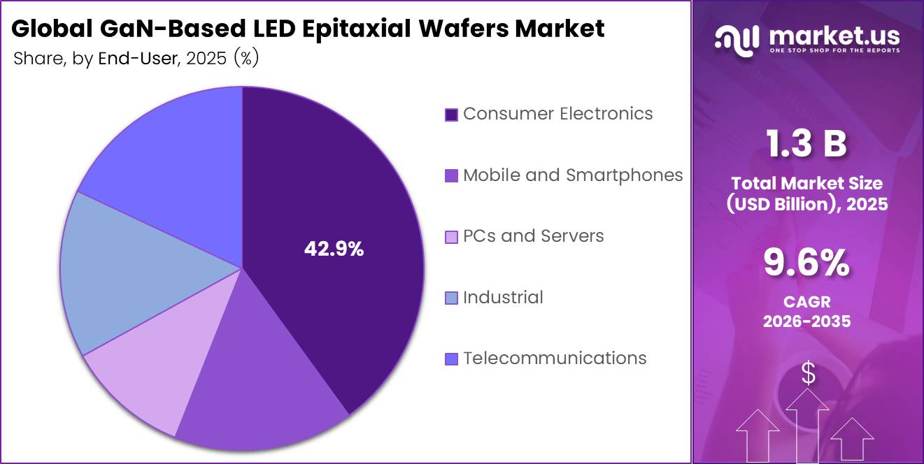 GaN-Based LED Epitaxial Wafers Market Share Analysis Chart